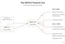 Redis事务中的WATCH命令如何避免数据冲突？-九零云资讯网