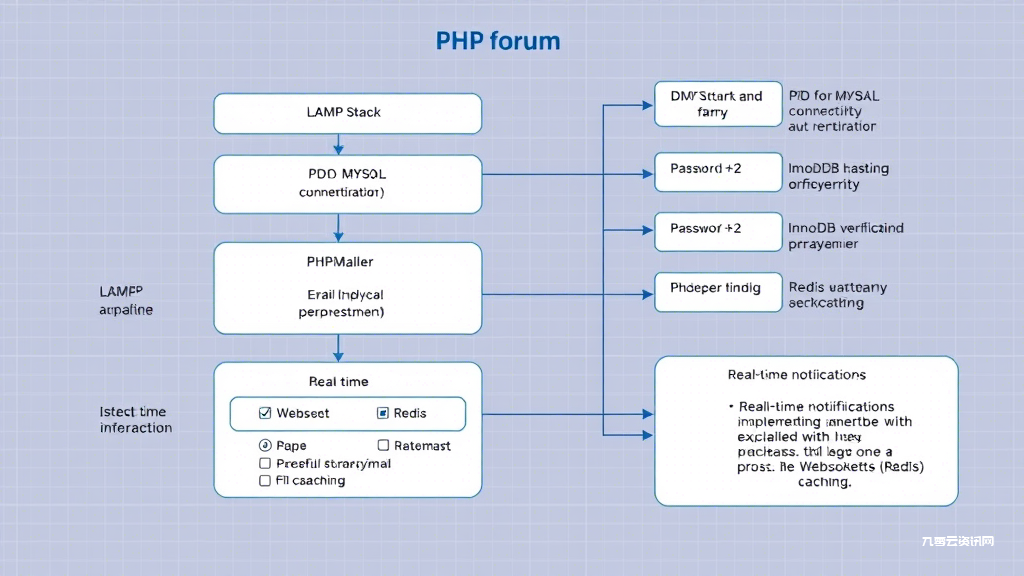 PHP论坛开发需要哪些核心技术？新手入门指南