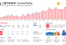 香港中文大学排名下滑了吗,申请难度如何提升-九零云资讯网