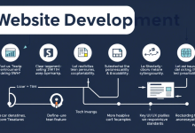 如何从零开始开发一个网站，需要经历哪些步骤？-九零云资讯网