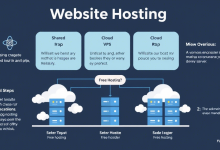 免费网站托管服务真的靠谱吗？-九零云资讯网
