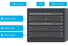 如何在一台服务器上部署多个网站，实现高效解析？-九零云资讯网